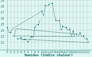 Courbe de l'humidex pour Santander / Parayas