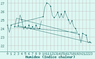 Courbe de l'humidex pour Santander / Parayas