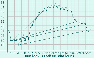 Courbe de l'humidex pour Bonn (All)