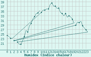 Courbe de l'humidex pour Pisa / S. Giusto