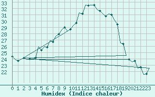 Courbe de l'humidex pour Kecskemet