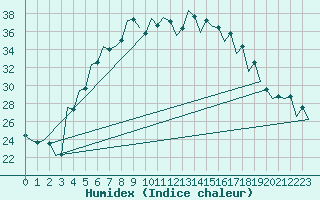 Courbe de l'humidex pour Srmellk International Airport