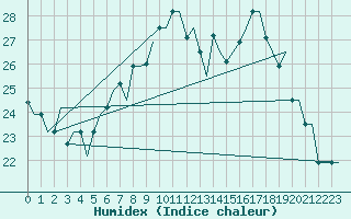 Courbe de l'humidex pour Torino / Caselle