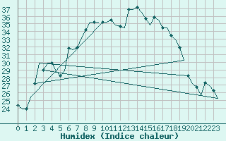 Courbe de l'humidex pour Olbia / Costa Smeralda