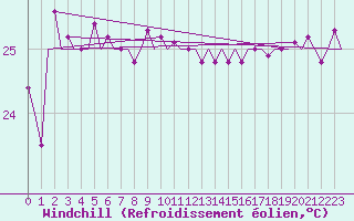 Courbe du refroidissement olien pour Rarotonga