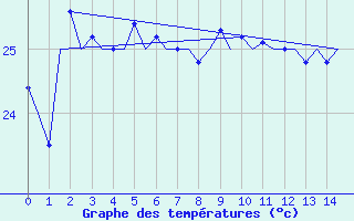 Courbe de tempratures pour Rarotonga