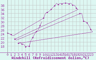 Courbe du refroidissement olien pour Madrid / Barajas (Esp)