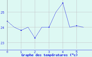 Courbe de tempratures pour Cairns Airport