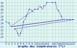 Courbe de tempratures pour Djerba Mellita