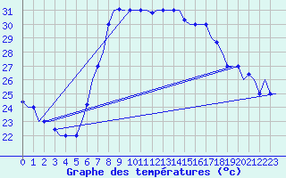 Courbe de tempratures pour Annaba