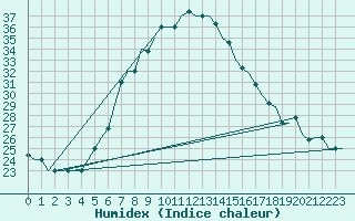 Courbe de l'humidex pour Cairo Airport