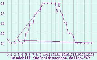 Courbe du refroidissement olien pour Karpathos Airport