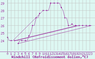 Courbe du refroidissement olien pour Rhodes Airport