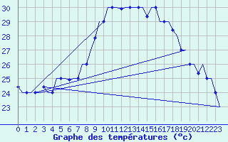 Courbe de tempratures pour Oran / Es Senia