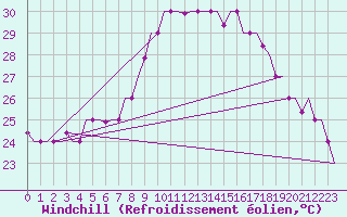 Courbe du refroidissement olien pour Oran / Es Senia