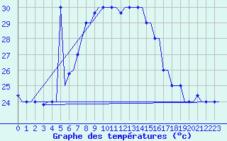 Courbe de tempratures pour Souda Airport