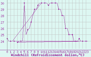 Courbe du refroidissement olien pour Souda Airport