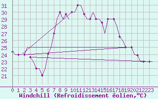 Courbe du refroidissement olien pour Dar-El-Beida