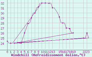 Courbe du refroidissement olien pour Mombasa