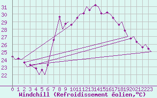 Courbe du refroidissement olien pour Melilla