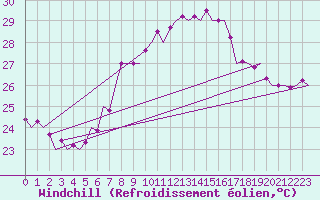 Courbe du refroidissement olien pour Melilla