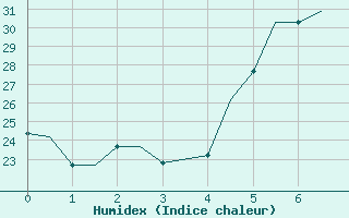 Courbe de l'humidex pour Heraklion Airport