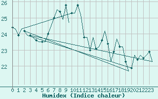 Courbe de l'humidex pour Gibraltar (UK)