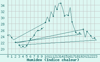 Courbe de l'humidex pour Lugano (Sw)