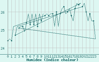 Courbe de l'humidex pour Platform K13-A