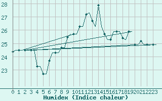 Courbe de l'humidex pour Rhodes Airport