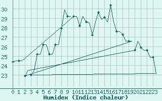 Courbe de l'humidex pour Annaba