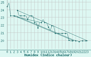 Courbe de l'humidex pour Milan (It)