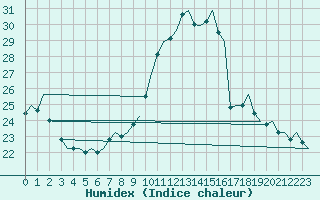 Courbe de l'humidex pour Lodz