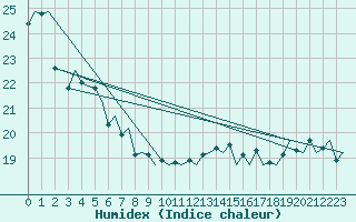 Courbe de l'humidex pour Platform Hoorn-a Sea