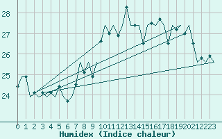 Courbe de l'humidex pour San Sebastian (Esp)