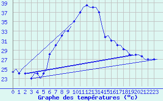 Courbe de tempratures pour Enfidha Hammamet