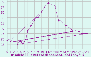 Courbe du refroidissement olien pour Enfidha Hammamet