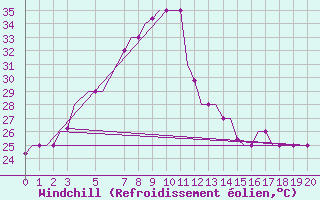 Courbe du refroidissement olien pour Coimbatore / Peelamedu