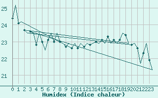 Courbe de l'humidex pour Platform K13-A