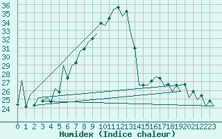 Courbe de l'humidex pour Suceava / Salcea