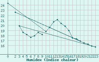 Courbe de l'humidex pour Plevlja