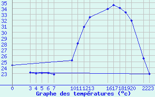 Courbe de tempratures pour Gurupi