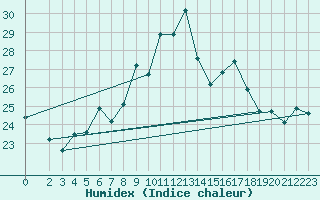 Courbe de l'humidex pour Capo Caccia