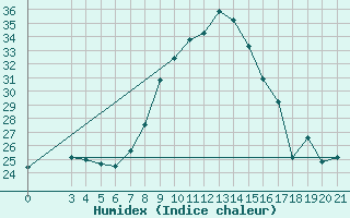 Courbe de l'humidex pour Dubrovnik / Gorica