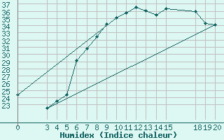 Courbe de l'humidex pour Slavonski Brod