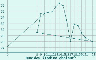 Courbe de l'humidex pour San Chierlo (It)