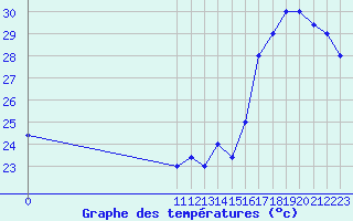 Courbe de tempratures pour Quibdo / El Carano