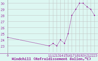 Courbe du refroidissement olien pour Quibdo / El Carano