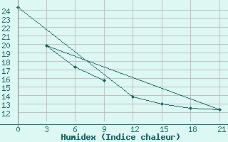 Courbe de l'humidex pour Saim