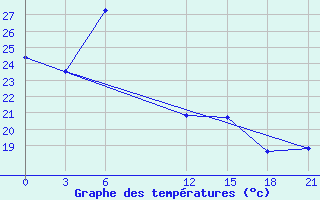 Courbe de tempratures pour Tabas